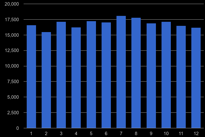 Yorkshire other theft crime seasonality