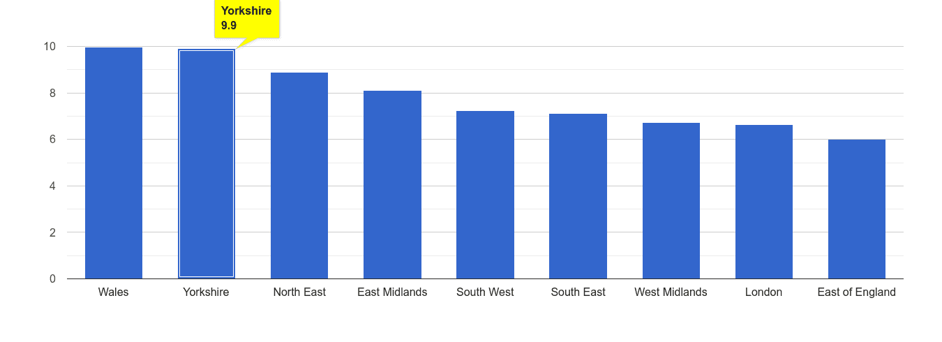 Yorkshire public order crime rate rank