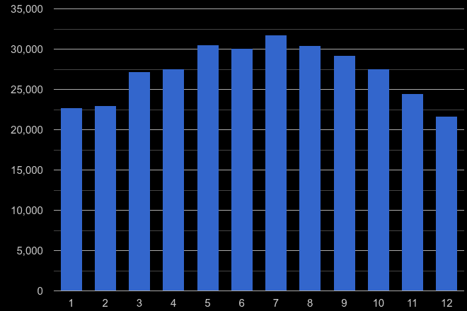 Yorkshire public order crime seasonality
