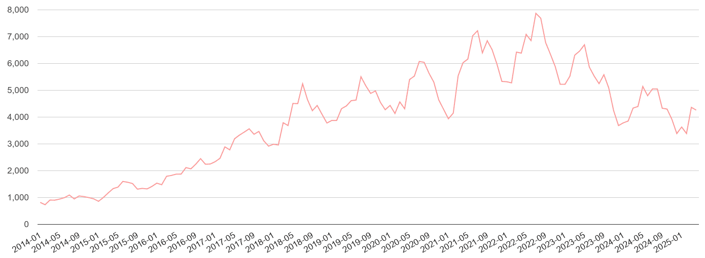 Yorkshire public order crime volume