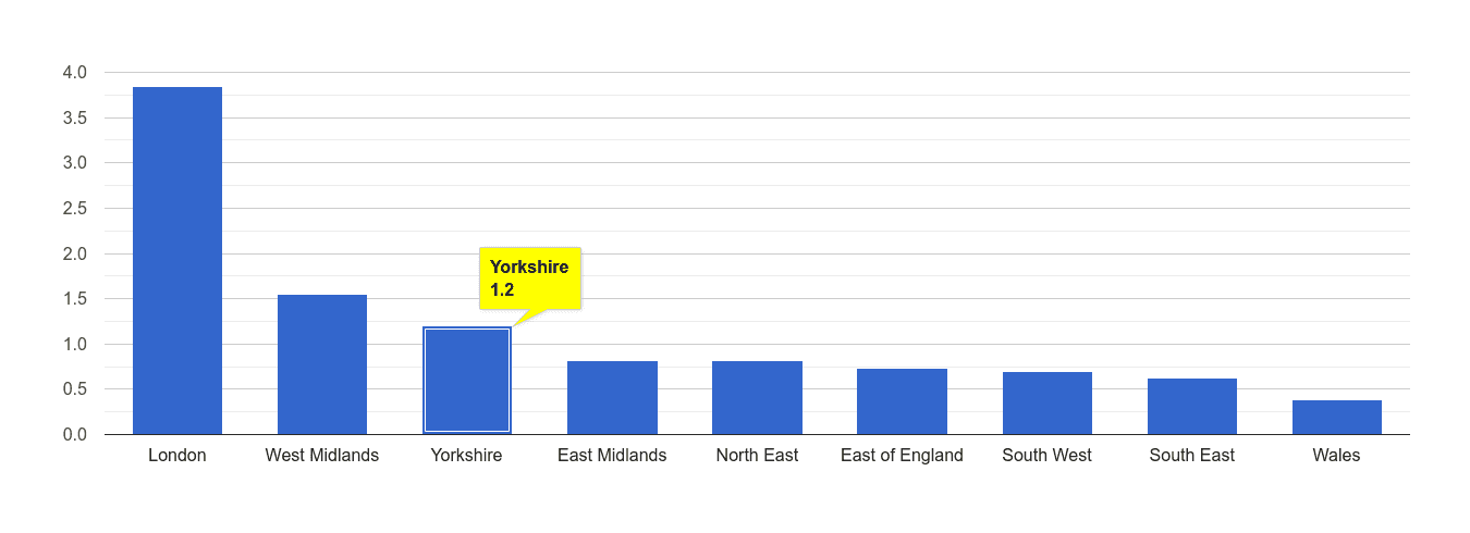 Yorkshire robbery crime rate rank