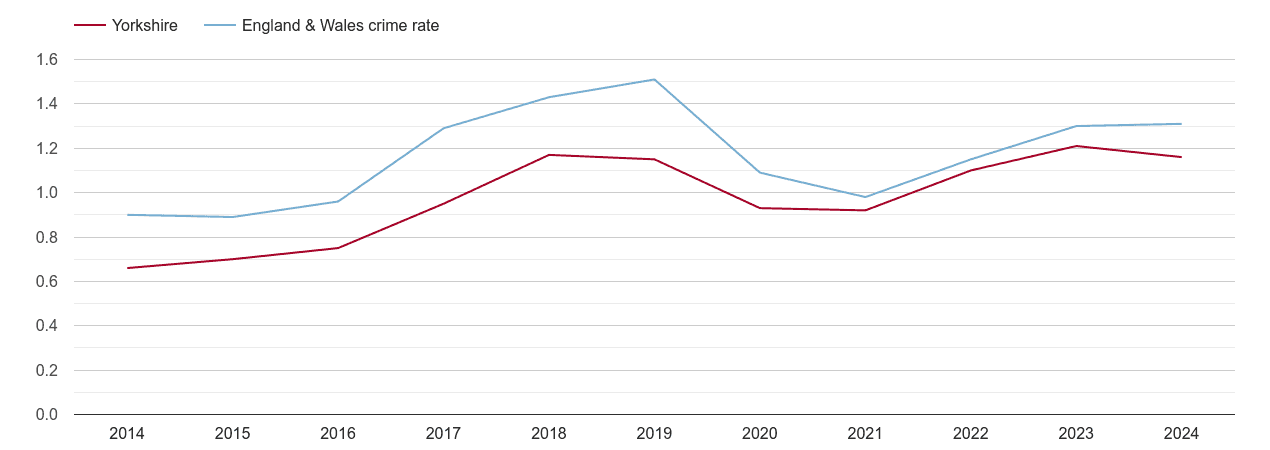Yorkshire robbery crime rate