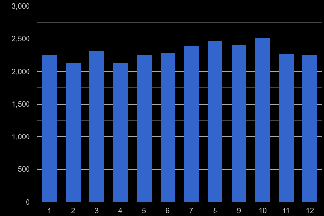Yorkshire robbery crime seasonality