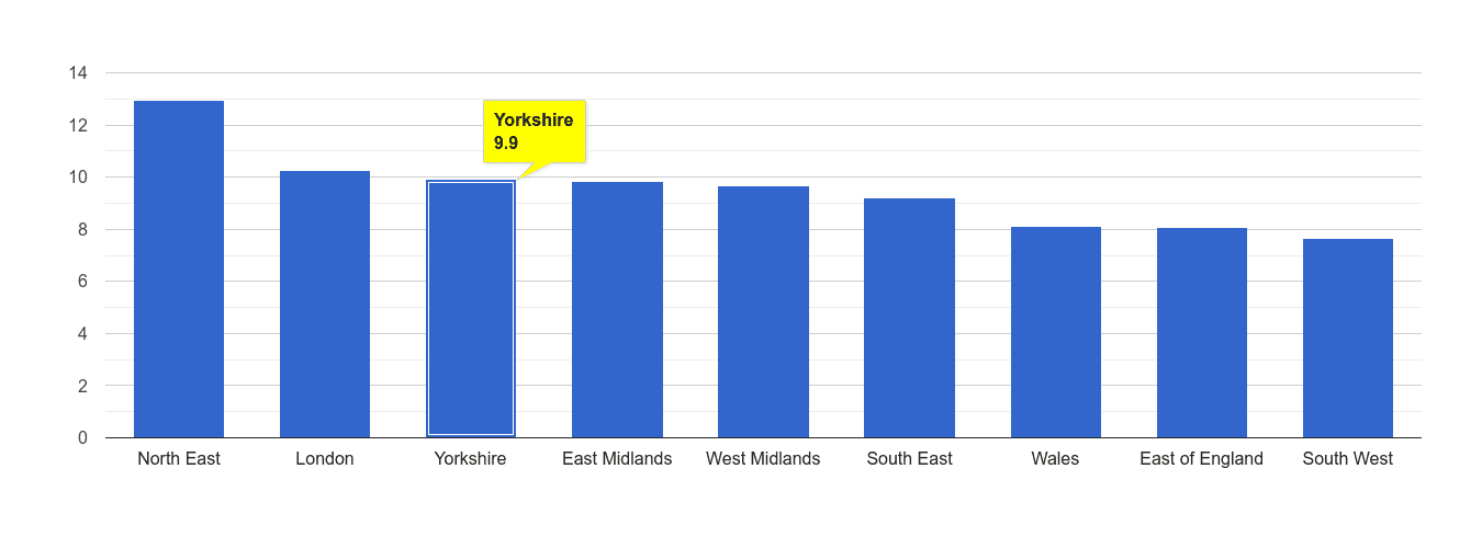 Yorkshire shoplifting crime rate rank