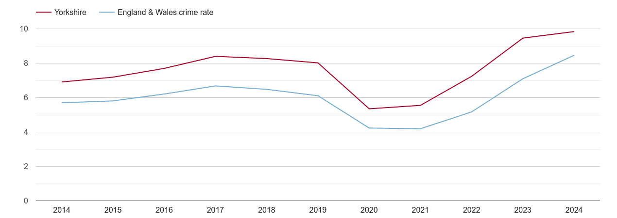 Yorkshire shoplifting crime rate