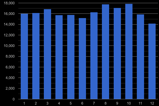Yorkshire shoplifting crime seasonality