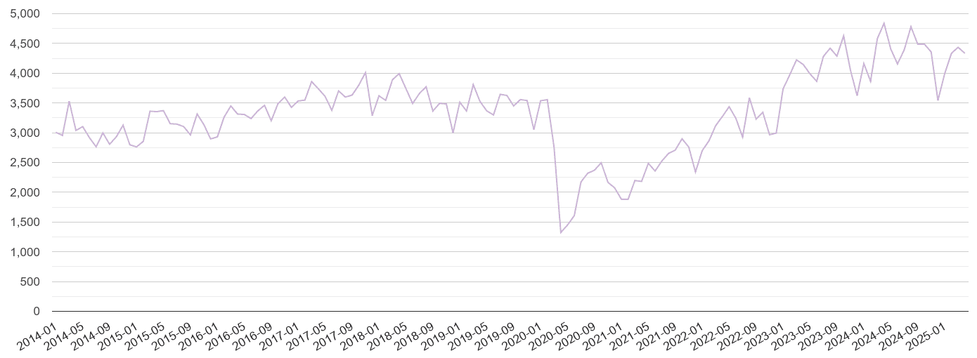 Yorkshire shoplifting crime volume