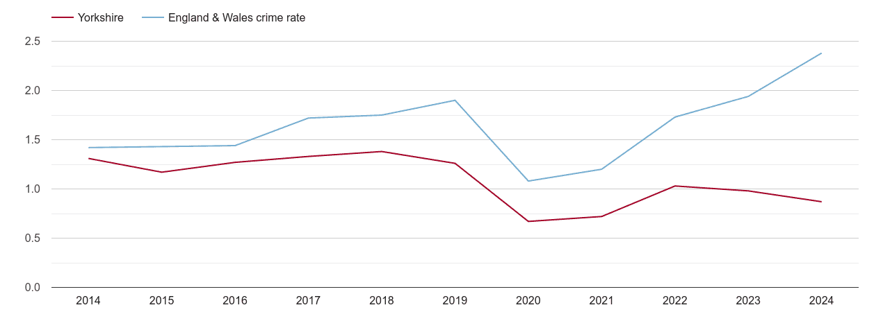 Yorkshire theft from the person crime rate