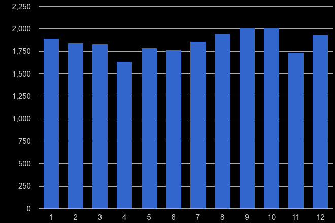 Yorkshire theft from the person crime seasonality