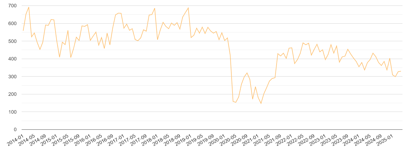 Yorkshire theft from the person crime volume