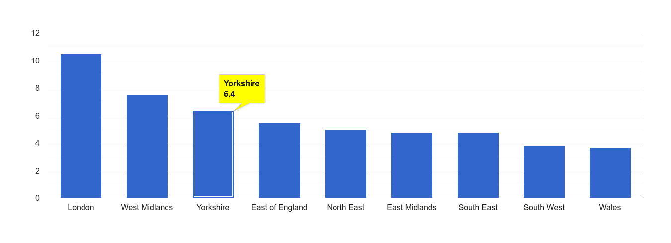 Yorkshire vehicle crime rate rank