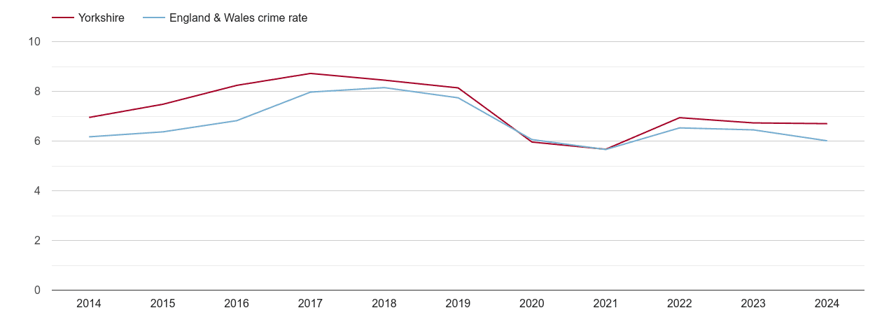 Yorkshire vehicle crime rate