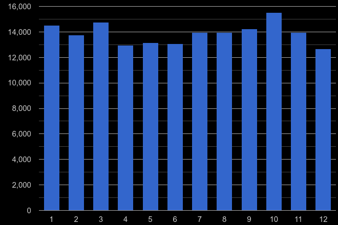 Yorkshire vehicle crime seasonality