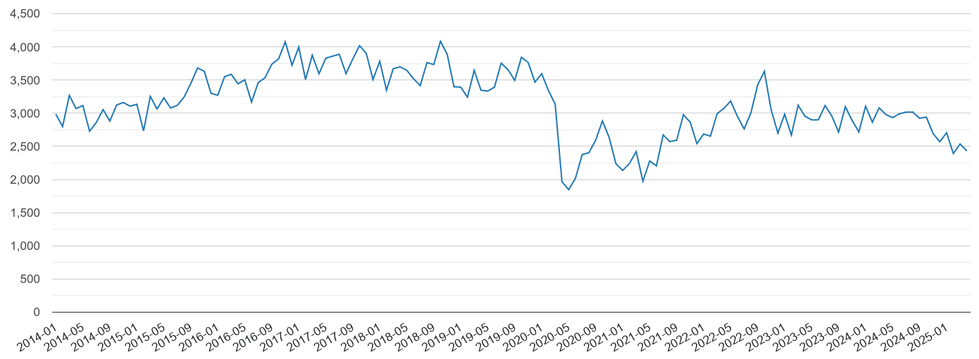 Yorkshire vehicle crime volume