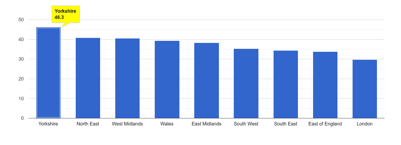 Yorkshire violent crime rate rank