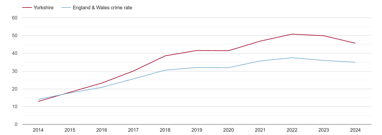 Yorkshire violent crime rate