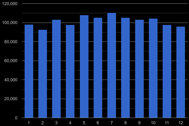 Yorkshire violent crime seasonality
