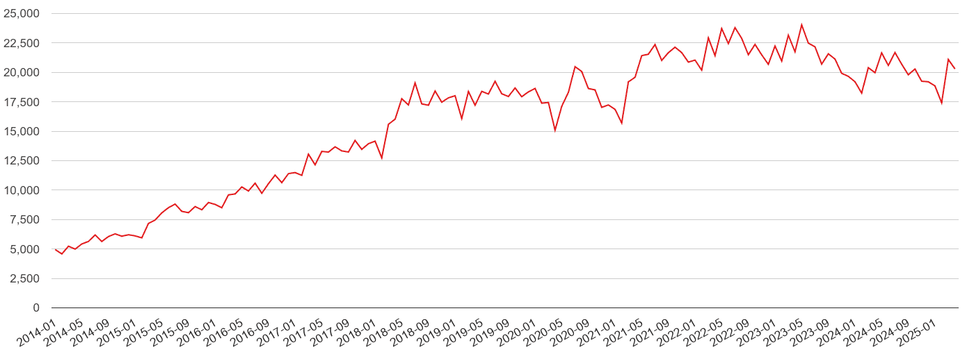 Yorkshire violent crime volume